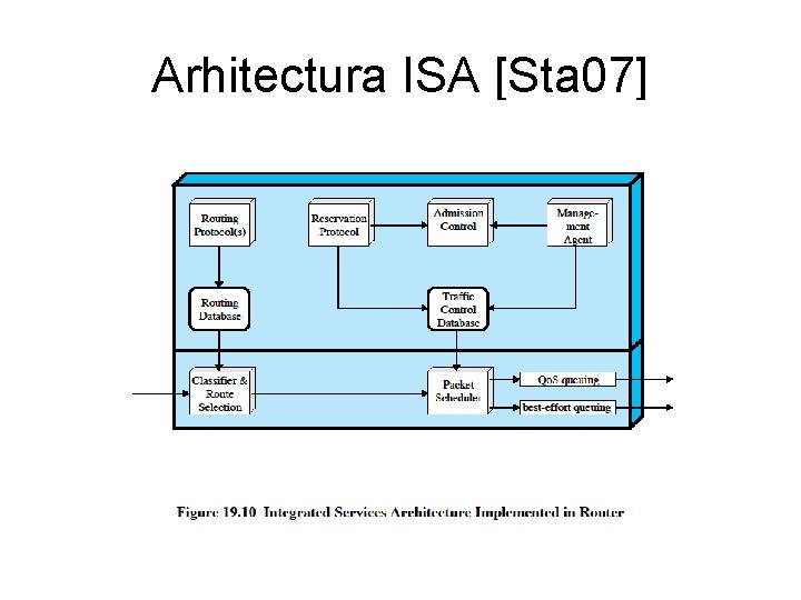 Arhitectura ISA [Sta 07] 