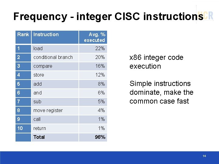 Frequency - integer CISC instructions Rank Instruction Avg. % executed 1 load 22% 2