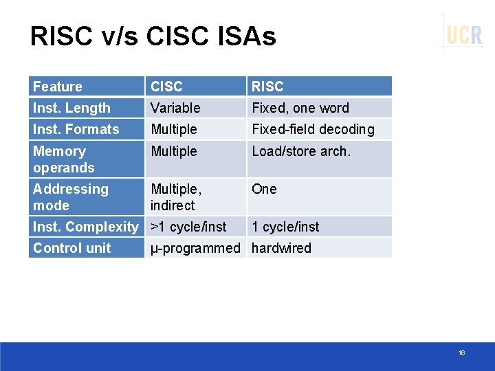 RISC v/s CISC ISAs Feature CISC RISC Inst. Length Variable Fixed, one word Inst.