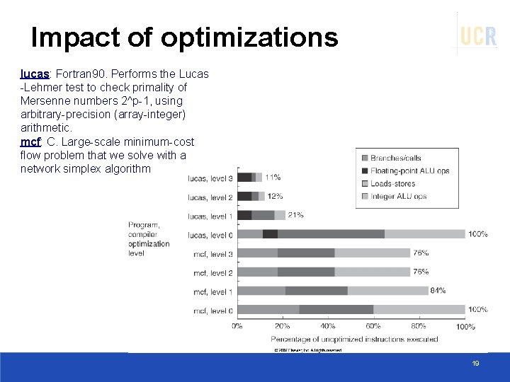 Impact of optimizations lucas: Fortran 90. Performs the Lucas -Lehmer test to check primality