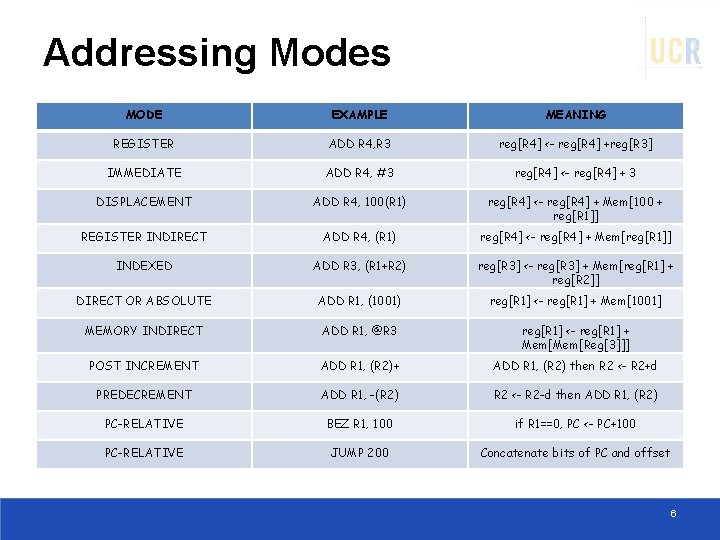 Addressing Modes MODE EXAMPLE MEANING REGISTER ADD R 4, R 3 reg[R 4] <-
