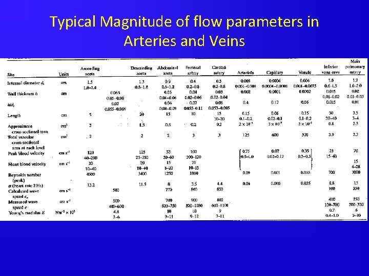 Typical Magnitude of flow parameters in Arteries and Veins 