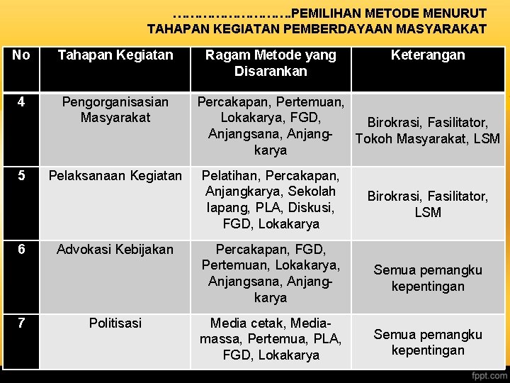 ……………. PEMILIHAN METODE MENURUT TAHAPAN KEGIATAN PEMBERDAYAAN MASYARAKAT No Tahapan Kegiatan 4 Pengorganisasian Masyarakat