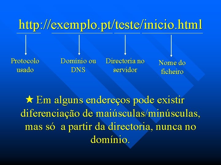 http: //exemplo. pt/teste/inicio. html Protocolo usado Domínio ou DNS Directoria no servidor Nome do