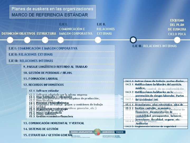 Planes de euskera en las organizaciones MARCO DE REFERENCIA ESTÁNDAR DEFINICIÓN OBJETIVOS ESTRUCTURA EJE