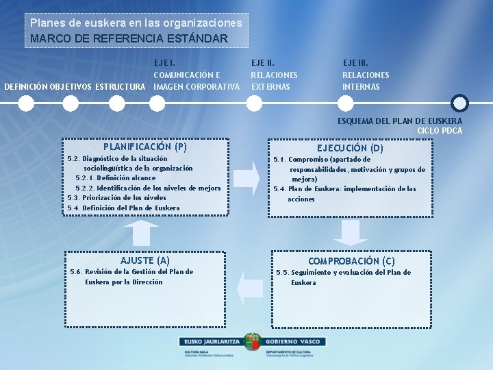Planes de euskera en las organizaciones MARCO DE REFERENCIA ESTÁNDAR DEFINICIÓN OBJETIVOS ESTRUCTURA EJE