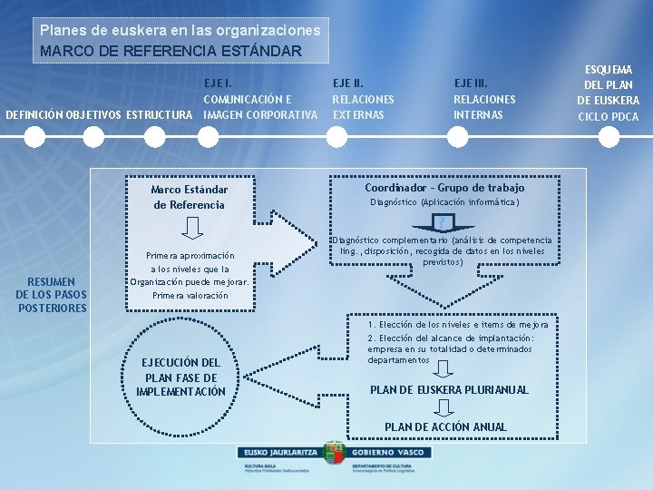 Planes de euskera en las organizaciones MARCO DE REFERENCIA ESTÁNDAR DEFINICIÓN OBJETIVOS ESTRUCTURA EJE