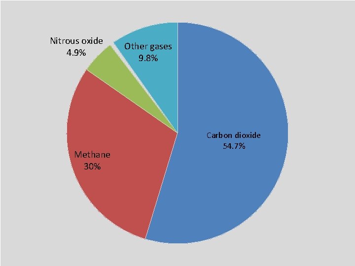 Nitrous oxide 4. 9% Methane 30% Other gases 9. 8% Carbon dioxide 54. 7%