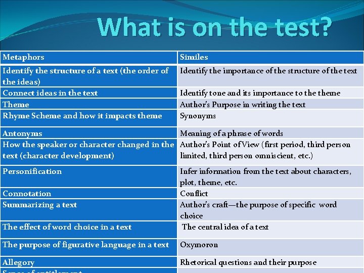What is on the test? Metaphors Similes Identify the structure of a text (the