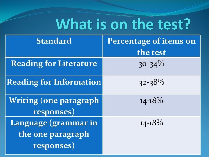 What is on the test? Standard Reading for Literature Percentage of items on the