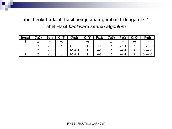 Tabel berikut adalah hasil pengolahan gambar 1 dengan D=1 Tabel Hasil backward search algorithm