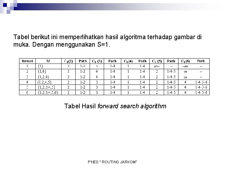 Tabel berikut ini memperlihatkan hasil algoritma terhadap gambar di muka. Dengan menggunakan S=1. Tabel