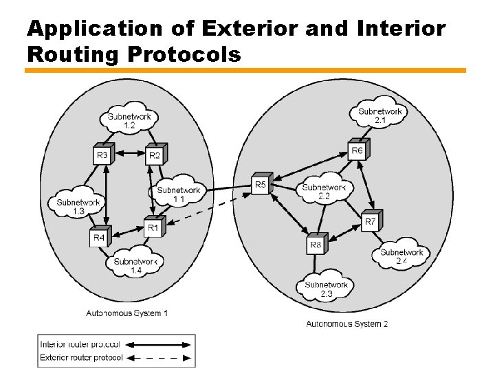 Application of Exterior and Interior Routing Protocols 