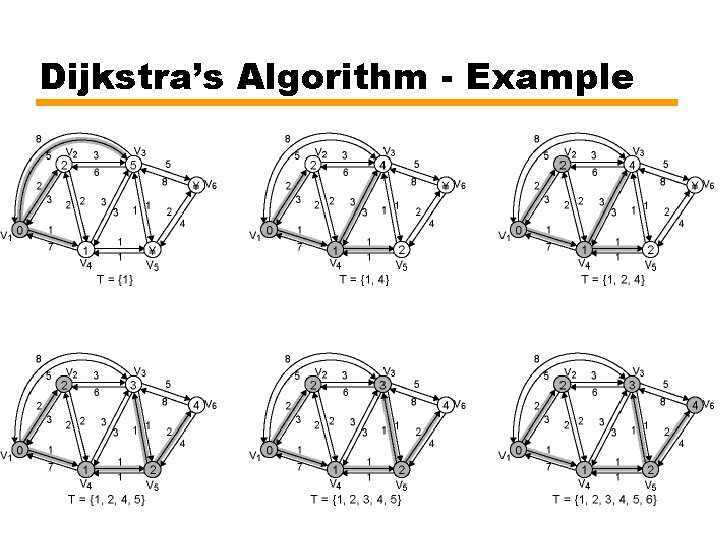 Dijkstra’s Algorithm - Example 