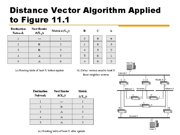 Distance Vector Algorithm Applied to Figure 11. 1 