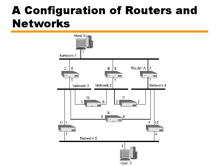 A Configuration of Routers and Networks 