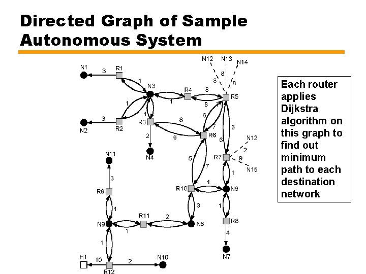 Directed Graph of Sample Autonomous System Each router applies Dijkstra algorithm on this graph