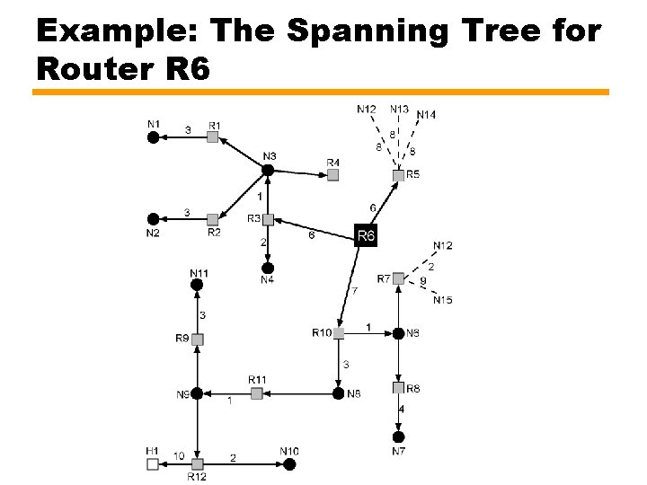 Example: The Spanning Tree for Router R 6 