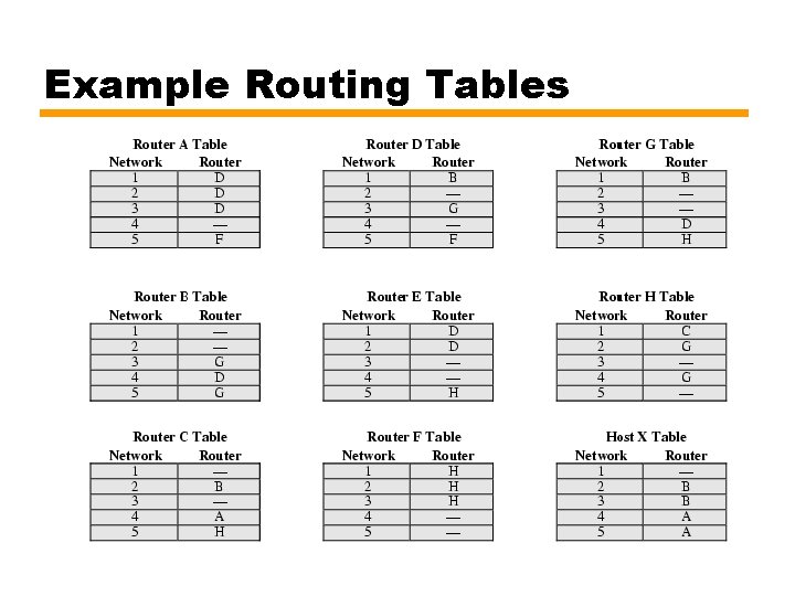 Example Routing Tables 