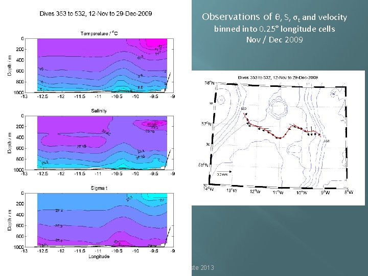 Observations of θ, S, σt and velocity binned into 0. 25° longitude cells Nov