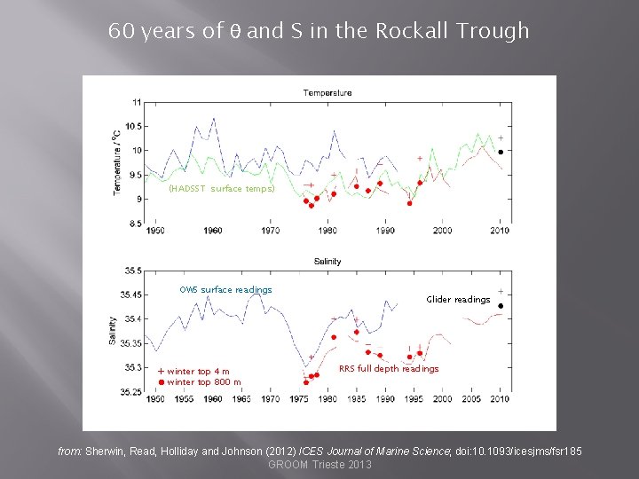 60 years of θ and S in the Rockall Trough (HADSST surface temps) OWS