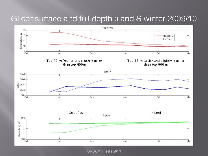 Glider surface and full depth θ and S winter 2009/10 Top 12 m fresher