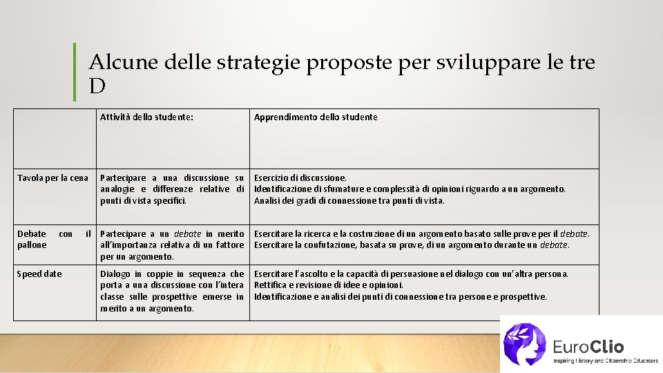 Alcune delle strategie proposte per sviluppare le tre D Attività dello studente: Apprendimento dello