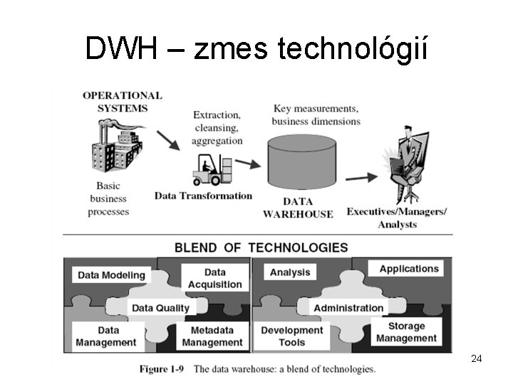 DWH – zmes technológií 24 