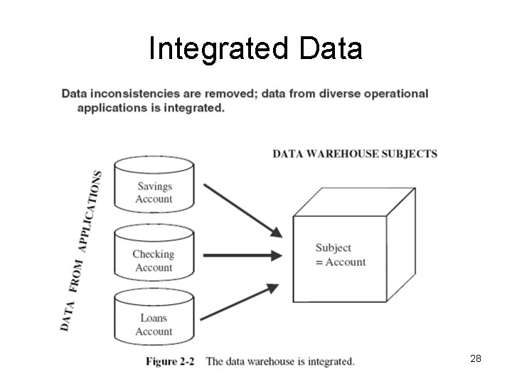 Integrated Data 28 