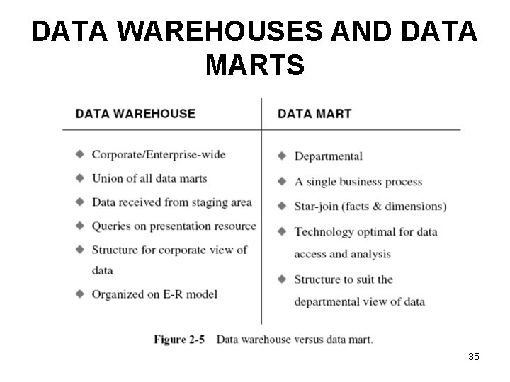 DATA WAREHOUSES AND DATA MARTS 35 