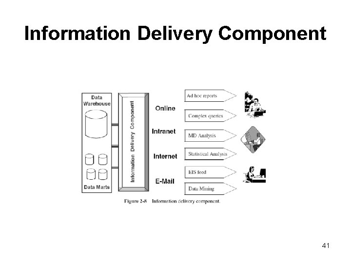 Information Delivery Component 41 