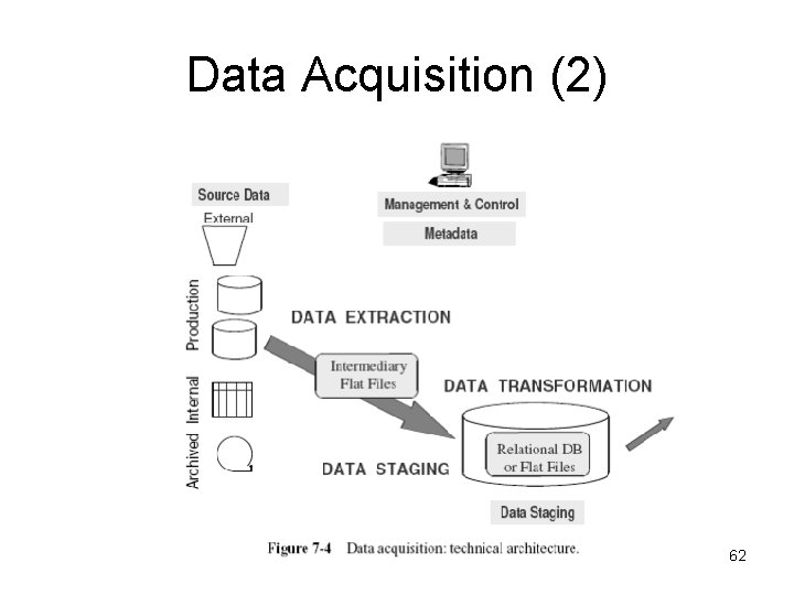 Data Acquisition (2) 62 