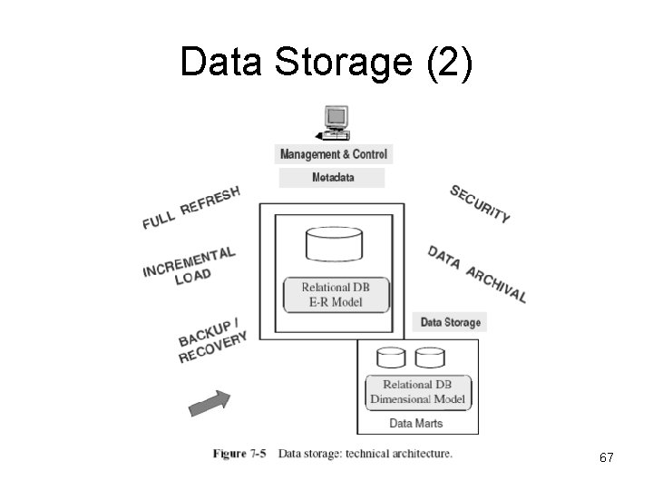 Data Storage (2) 67 