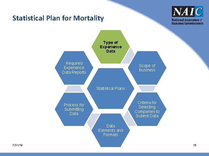 Statistical Plan for Mortality Type of Experience Data Required Experience Data Reports Scope of Statistical Plan for Mortality Type of Experience Data Required Experience Data Reports Scope of