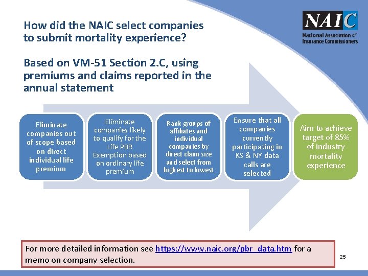 How did the NAIC select companies to submit mortality experience? Based on VM-51 Section How did the NAIC select companies to submit mortality experience? Based on VM-51 Section