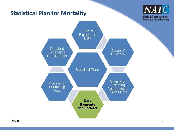 Statistical Plan for Mortality Type of Experience Data Required Experience Data Reports Scope of Statistical Plan for Mortality Type of Experience Data Required Experience Data Reports Scope of