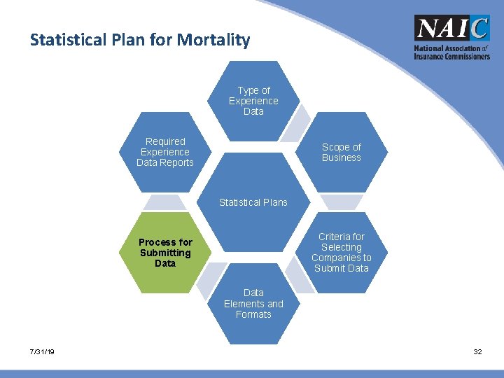 Statistical Plan for Mortality Type of Experience Data Required Experience Data Reports Scope of Statistical Plan for Mortality Type of Experience Data Required Experience Data Reports Scope of