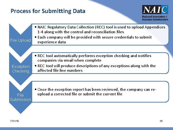 Process for Submitting Data • NAIC Regulatory Data Collection (RDC) tool is used to Process for Submitting Data • NAIC Regulatory Data Collection (RDC) tool is used to