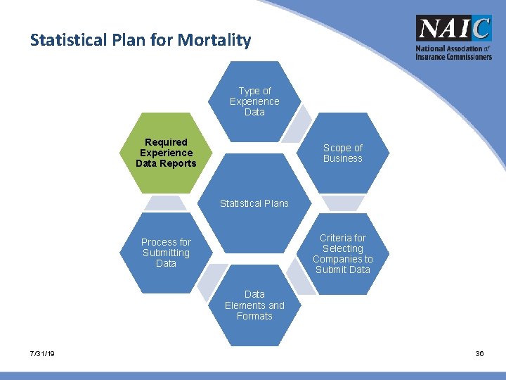 Statistical Plan for Mortality Type of Experience Data Required Experience Data Reports Scope of Statistical Plan for Mortality Type of Experience Data Required Experience Data Reports Scope of