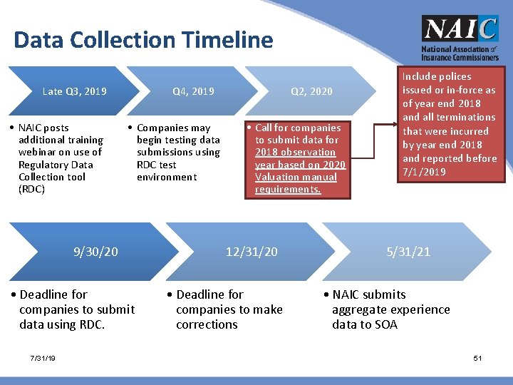 Data Collection Timeline Late Q 3, 2019 • NAIC posts additional training webinar on Data Collection Timeline Late Q 3, 2019 • NAIC posts additional training webinar on