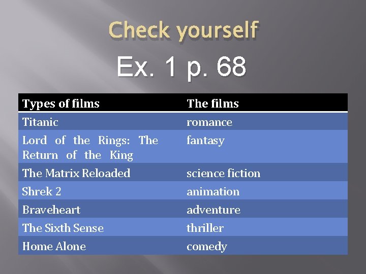 Check yourself Ex. 1 p. 68 Types of films Titanic Lord of the Rings: