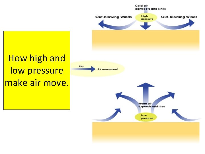 How high and low pressure make air move. 