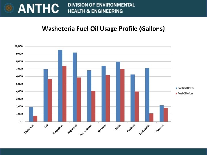 Washeteria Fuel Oil Usage Profile (Gallons) 