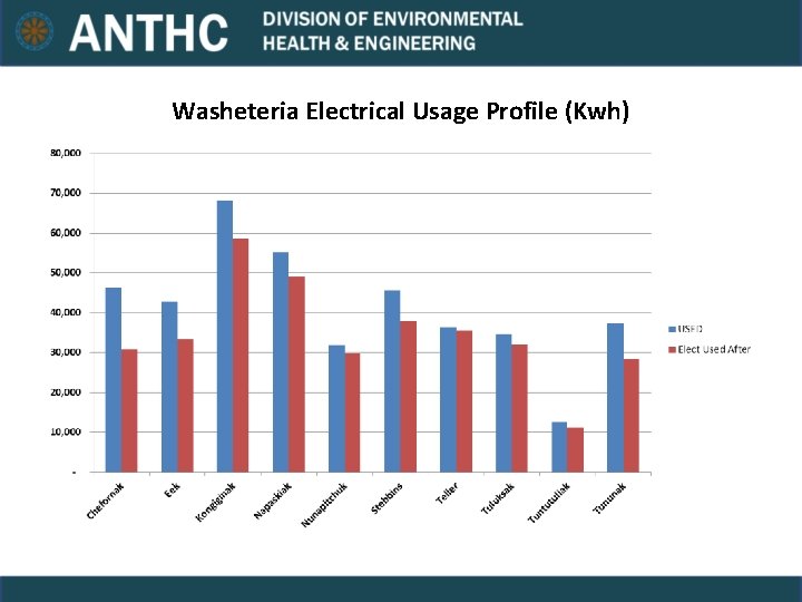 Washeteria Electrical Usage Profile (Kwh) 