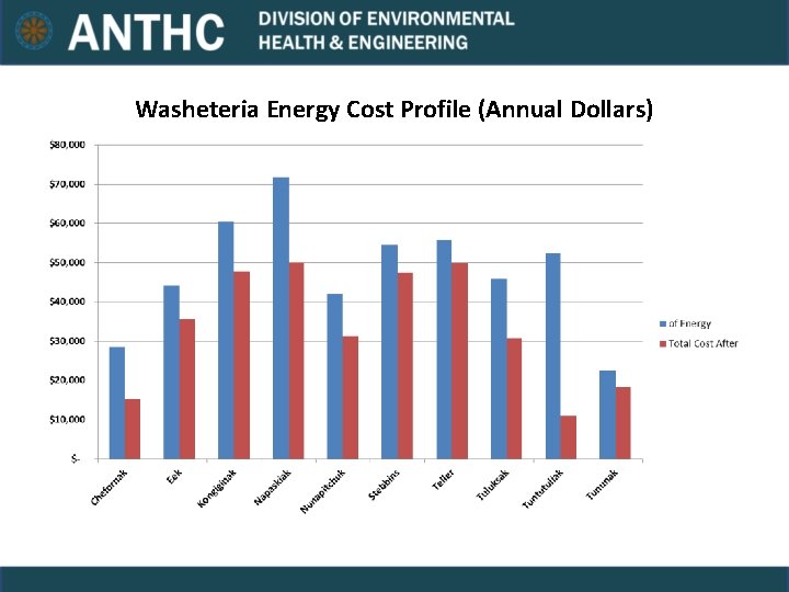 Washeteria Energy Cost Profile (Annual Dollars) 