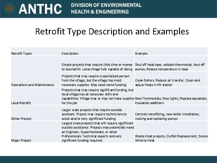 Retrofit Type Description and Examples Retrofit Types Description Example Simple projects that require little