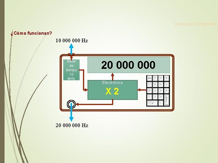 Introducción / Sintetizador ¿Cómo funcionan? 10 000 Hz Base de tiempo 10 MHz 20 Introducción / Sintetizador ¿Cómo funcionan? 10 000 Hz Base de tiempo 10 MHz 20