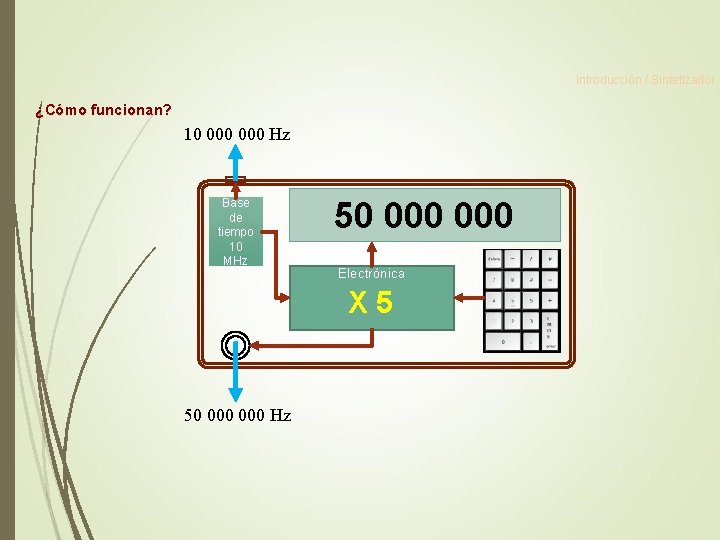 Introducción / Sintetizador ¿Cómo funcionan? 10 000 Hz Base de tiempo 10 MHz 50 Introducción / Sintetizador ¿Cómo funcionan? 10 000 Hz Base de tiempo 10 MHz 50