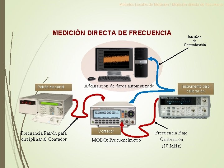 Métodos Locales de Medición / Medición directa de frecuencia MEDICIÓN DIRECTA DE FRECUENCIA Patrón