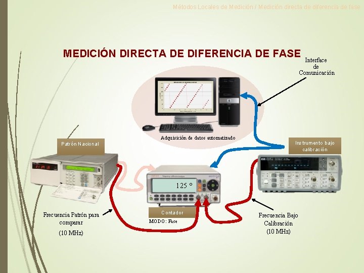 Métodos Locales de Medición / Medición directa de diferencia de fase MEDICIÓN DIRECTA DE